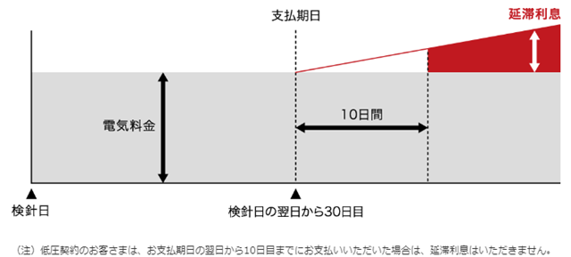 中部電力　延滞利息